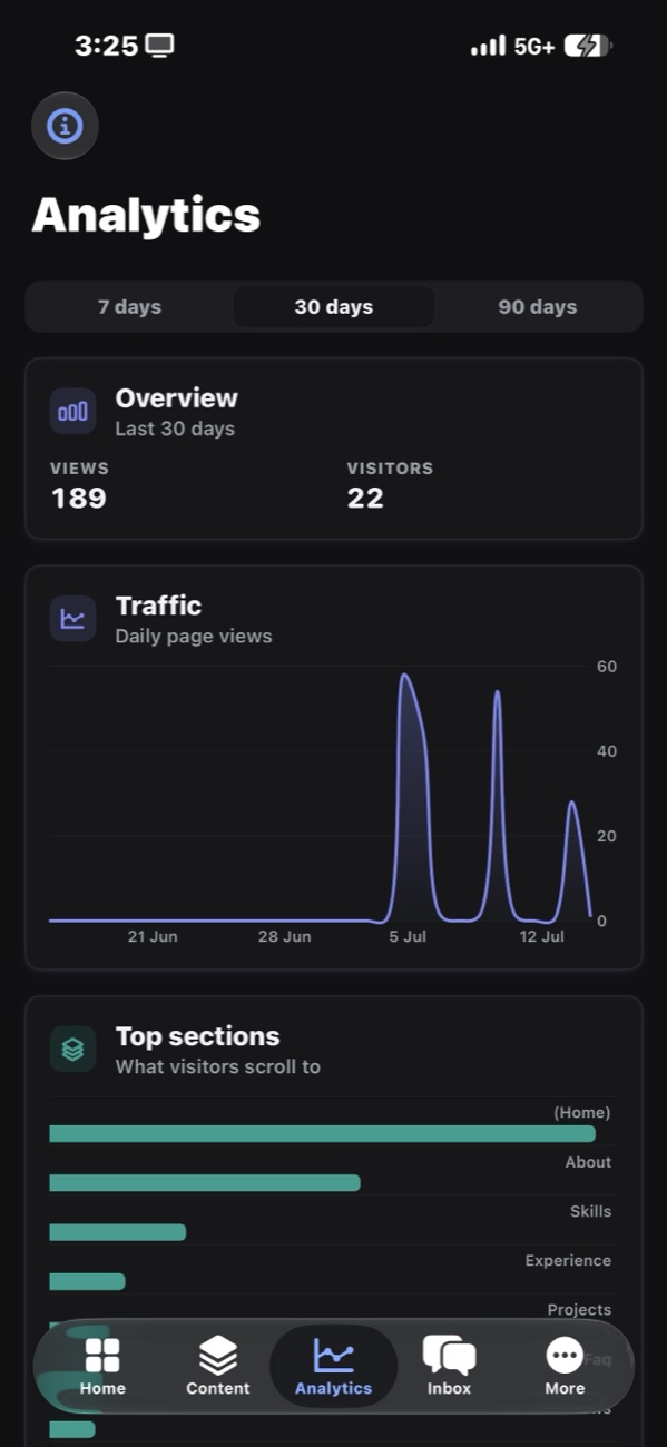 The Sumesphere app's Analytics screen with a 30-day traffic chart, views and visitors, and the sections visitors scroll to